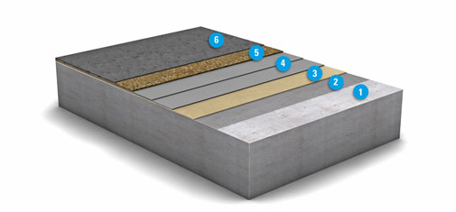 Grafische Ansicht des Aufbaus des neuen OS 10-Systems der MC-Bauchemie: 1. Betonuntergrund 2 Grundierung: MC-Floor TopSpeed SC, 3. Optionale Kratzspachtelung: MC-Floor TopSpeed SC, 4. Dichtungsschicht: MC-Floor TopSpeed flex plus, zweischichtig, 5. Einstreuschicht:  MC-Floor TopSpeed + Quarzsand-Abstreuung, 6. Deckversiegelung: MC-Floor TopSpeed